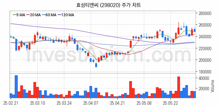 화학섬유 관련주 효성티앤씨 주식 종목의 분석 시점 기준 최근 일봉 차트