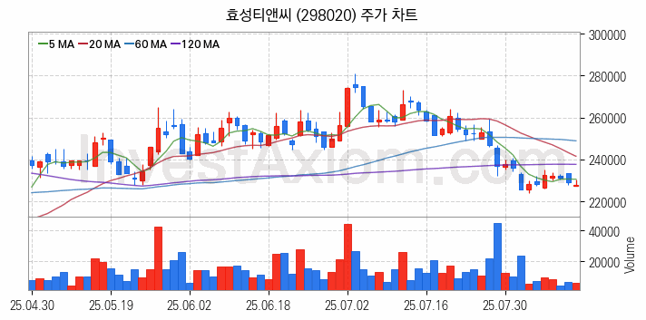 화학섬유 관련주 효성티앤씨 주식 종목의 분석 시점 기준 최근 일봉 차트