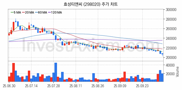 화학섬유 관련주 효성티앤씨 주식 종목의 분석 시점 기준 최근 일봉 차트