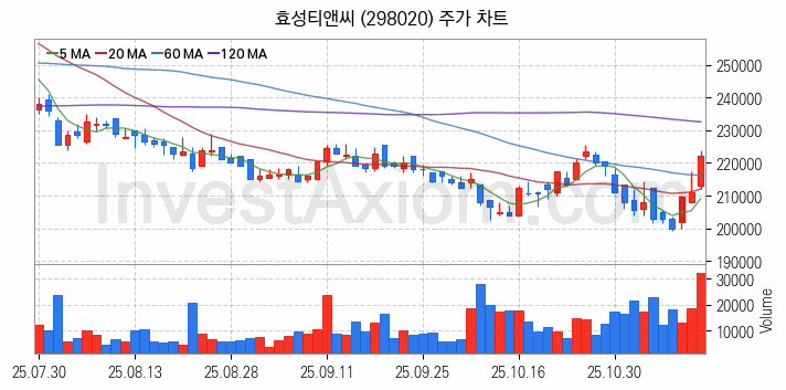 화학섬유 관련주 효성티앤씨 주식 종목의 분석 시점 기준 최근 일봉 차트
