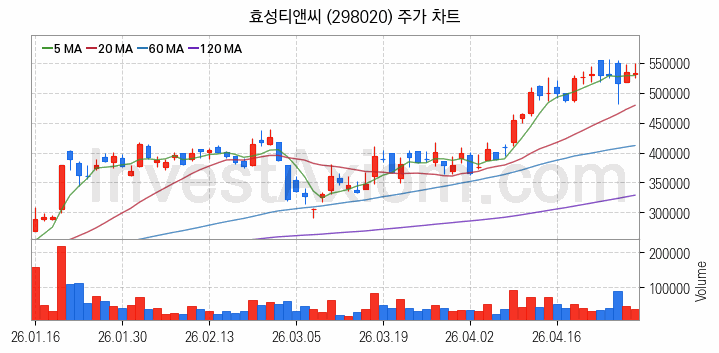 화학섬유 관련주 효성티앤씨 주식 종목의 분석 시점 기준 최근 일봉 차트