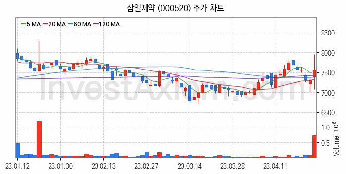 황사미세먼지 관련주 삼일제약 주식 종목의 분석 시점 기준 최근 일봉 차트