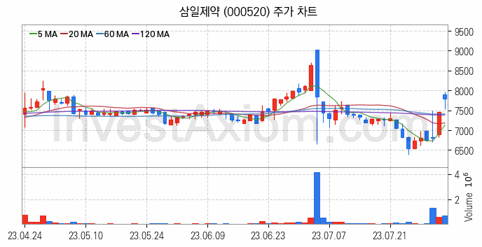 황사미세먼지 관련주 삼일제약 주식 종목의 분석 시점 기준 최근 일봉 차트