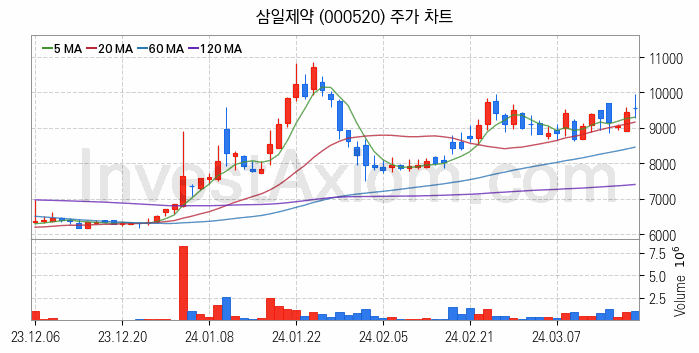 황사미세먼지 관련주 삼일제약 주식 종목의 분석 시점 기준 최근 일봉 차트