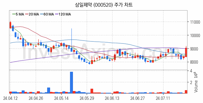 황사미세먼지 관련주 삼일제약 주식 종목의 분석 시점 기준 최근 일봉 차트