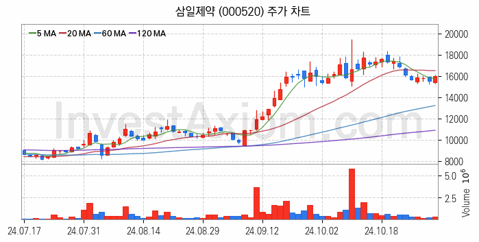 황사미세먼지 관련주 삼일제약 주식 종목의 분석 시점 기준 최근 일봉 차트