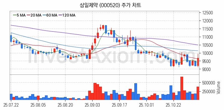 황사미세먼지 관련주 삼일제약 주식 종목의 분석 시점 기준 최근 일봉 차트