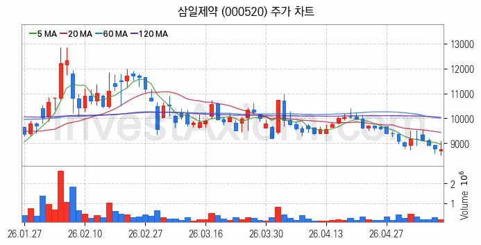 황사미세먼지 관련주 삼일제약 주식 종목의 분석 시점 기준 최근 일봉 차트
