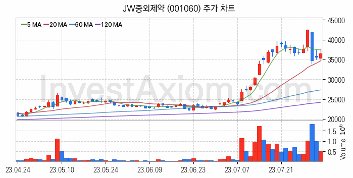 황사미세먼지 관련주 JW중외제약 주식 종목의 분석 시점 기준 최근 일봉 차트