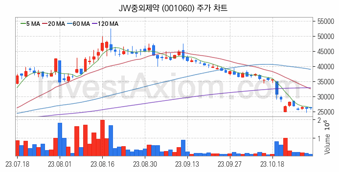 황사미세먼지 관련주 JW중외제약 주식 종목의 분석 시점 기준 최근 일봉 차트