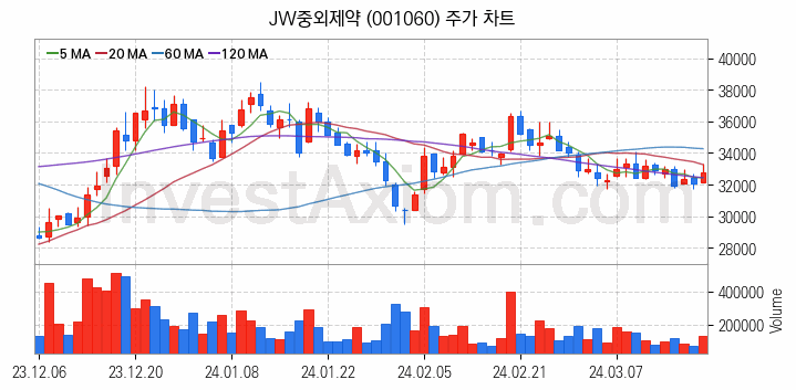 황사미세먼지 관련주 JW중외제약 주식 종목의 분석 시점 기준 최근 일봉 차트