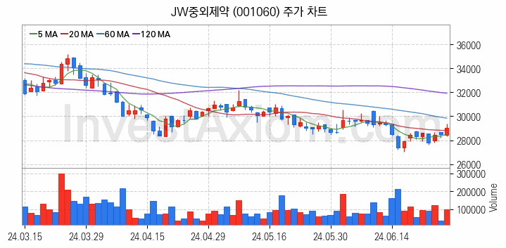 황사미세먼지 관련주 JW중외제약 주식 종목의 분석 시점 기준 최근 일봉 차트