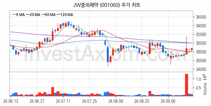 황사미세먼지 관련주 JW중외제약 주식 종목의 분석 시점 기준 최근 일봉 차트