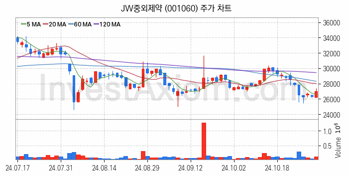 황사미세먼지 관련주 JW중외제약 주식 종목의 분석 시점 기준 최근 일봉 차트