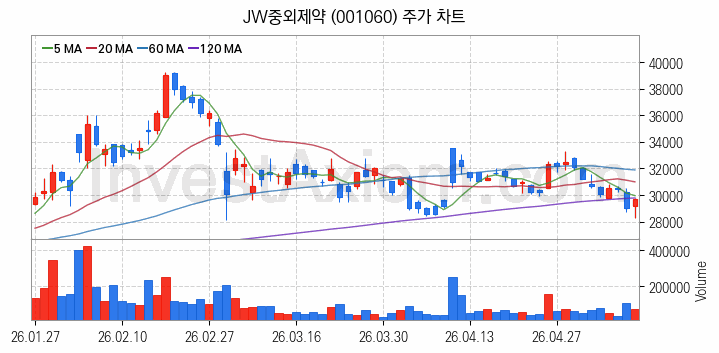 황사미세먼지 관련주 JW중외제약 주식 종목의 분석 시점 기준 최근 일봉 차트