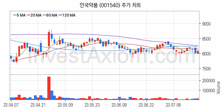 황사미세먼지 관련주 안국약품 주식 종목의 분석 시점 기준 최근 일봉 차트