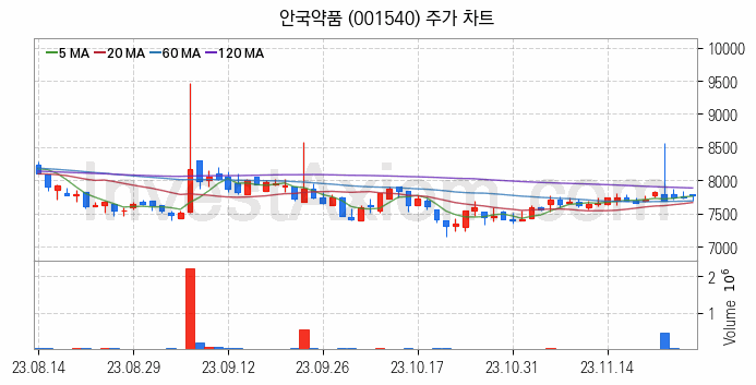 황사미세먼지 관련주 안국약품 주식 종목의 분석 시점 기준 최근 일봉 차트