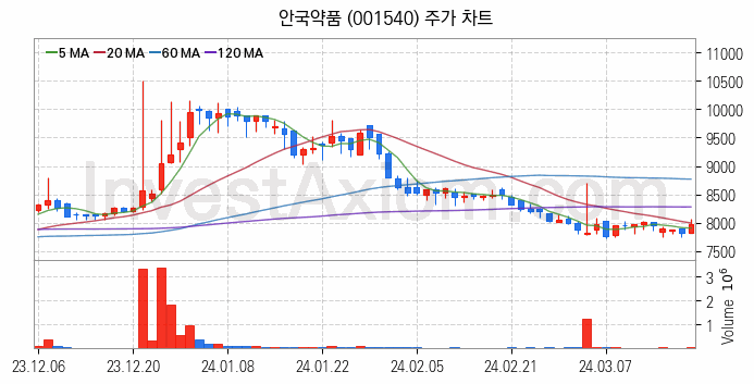 황사미세먼지 관련주 안국약품 주식 종목의 분석 시점 기준 최근 일봉 차트