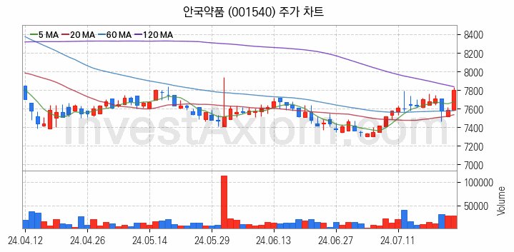 황사미세먼지 관련주 안국약품 주식 종목의 분석 시점 기준 최근 일봉 차트