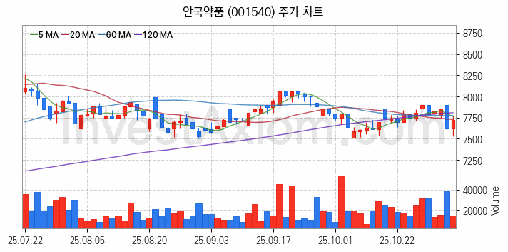 황사미세먼지 관련주 안국약품 주식 종목의 분석 시점 기준 최근 일봉 차트