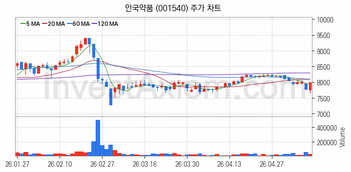 황사미세먼지 관련주 안국약품 주식 종목의 분석 시점 기준 최근 일봉 차트