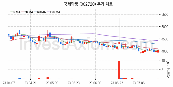 황사미세먼지 관련주 국제약품 주식 종목의 분석 시점 기준 최근 일봉 차트