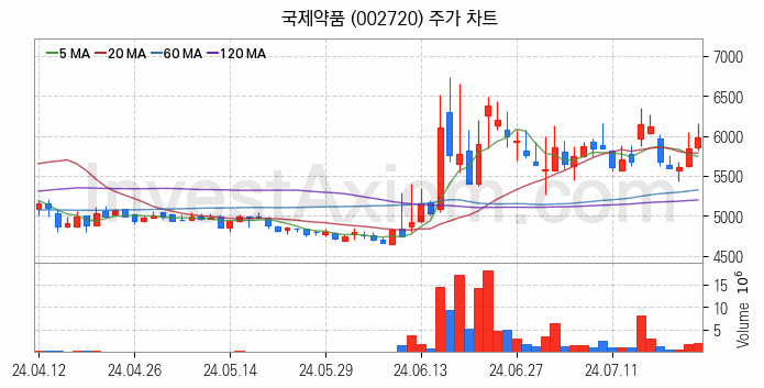 황사미세먼지 관련주 국제약품 주식 종목의 분석 시점 기준 최근 일봉 차트