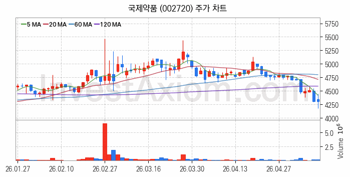 황사미세먼지 관련주 국제약품 주식 종목의 분석 시점 기준 최근 일봉 차트