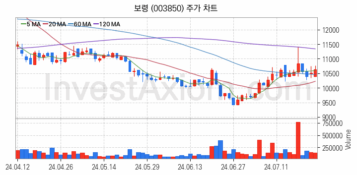 황사미세먼지 관련주 보령 주식 종목의 분석 시점 기준 최근 일봉 차트