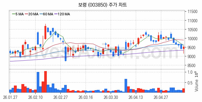 황사미세먼지 관련주 보령 주식 종목의 분석 시점 기준 최근 일봉 차트