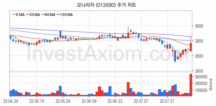 황사미세먼지 관련주 모나리자 주식 종목의 분석 시점 기준 최근 일봉 차트