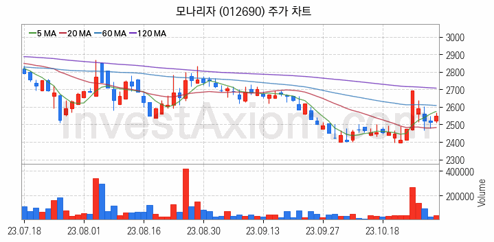 황사미세먼지 관련주 모나리자 주식 종목의 분석 시점 기준 최근 일봉 차트