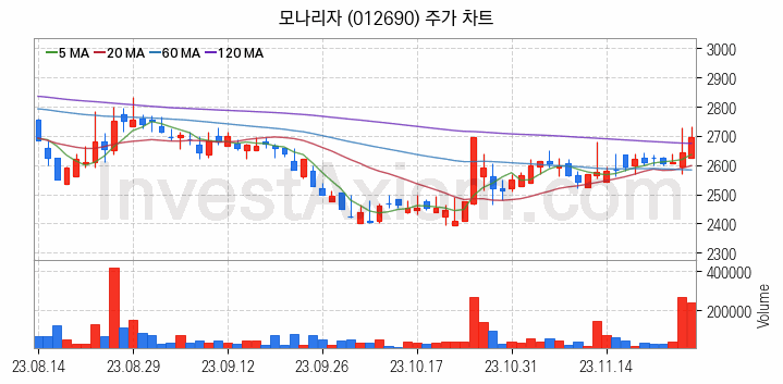 황사미세먼지 관련주 모나리자 주식 종목의 분석 시점 기준 최근 일봉 차트