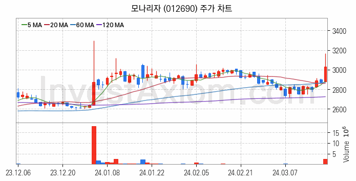 황사미세먼지 관련주 모나리자 주식 종목의 분석 시점 기준 최근 일봉 차트