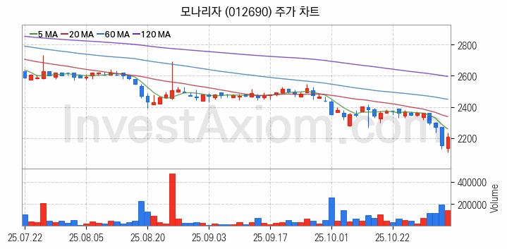 황사미세먼지 관련주 모나리자 주식 종목의 분석 시점 기준 최근 일봉 차트