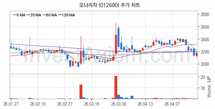 황사미세먼지 관련주 모나리자 주식 종목의 분석 시점 기준 최근 일봉 차트