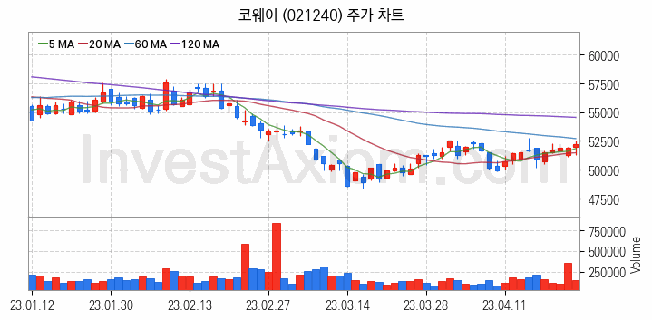 황사미세먼지 관련주 코웨이 주식 종목의 분석 시점 기준 최근 일봉 차트