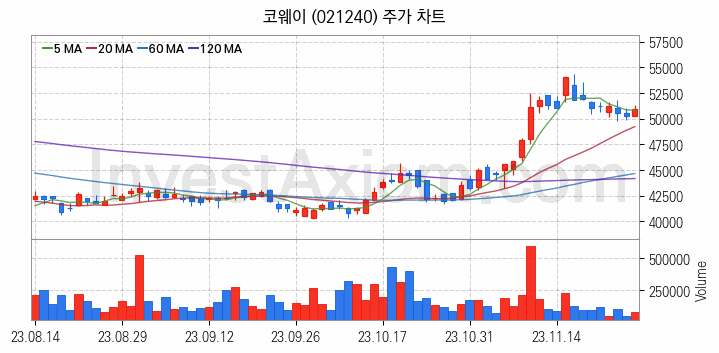 황사미세먼지 관련주 코웨이 주식 종목의 분석 시점 기준 최근 일봉 차트