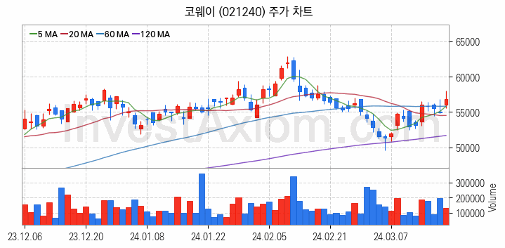 황사미세먼지 관련주 코웨이 주식 종목의 분석 시점 기준 최근 일봉 차트