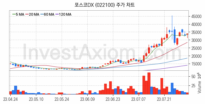 황사미세먼지 관련주 포스코DX 주식 종목의 분석 시점 기준 최근 일봉 차트