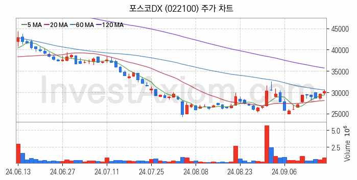 황사미세먼지 관련주 포스코DX 주식 종목의 분석 시점 기준 최근 일봉 차트