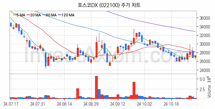 황사미세먼지 관련주 포스코DX 주식 종목의 분석 시점 기준 최근 일봉 차트