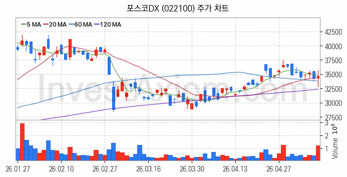 황사미세먼지 관련주 포스코DX 주식 종목의 분석 시점 기준 최근 일봉 차트