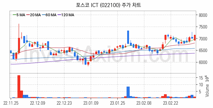 황사미세먼지 관련주 포스코 ICT 주식 종목의 분석 시점 기준 최근 일봉 차트