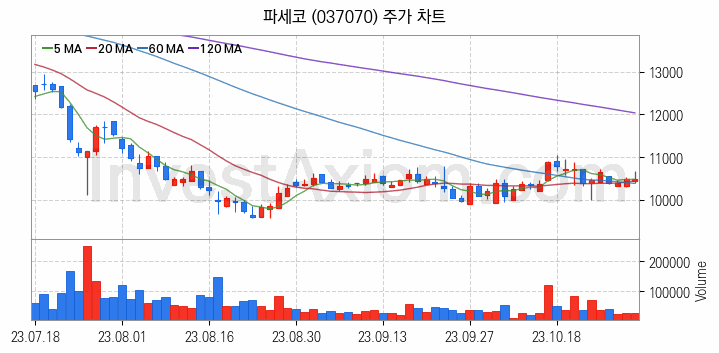 황사미세먼지 관련주 파세코 주식 종목의 분석 시점 기준 최근 일봉 차트