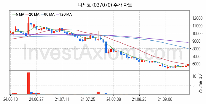 황사미세먼지 관련주 파세코 주식 종목의 분석 시점 기준 최근 일봉 차트