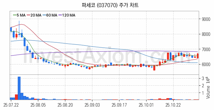 황사미세먼지 관련주 파세코 주식 종목의 분석 시점 기준 최근 일봉 차트