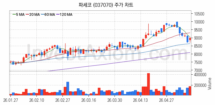 황사미세먼지 관련주 파세코 주식 종목의 분석 시점 기준 최근 일봉 차트