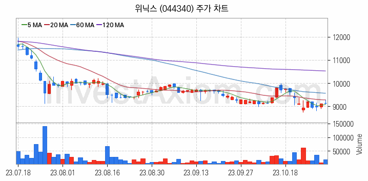 황사미세먼지 관련주 위닉스 주식 종목의 분석 시점 기준 최근 일봉 차트