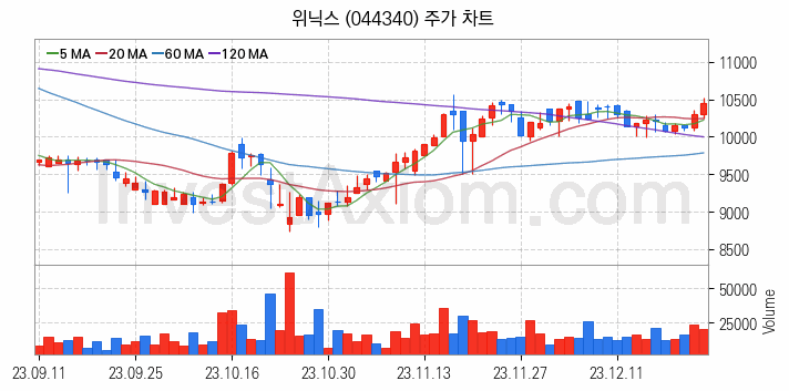 황사미세먼지 관련주 위닉스 주식 종목의 분석 시점 기준 최근 일봉 차트